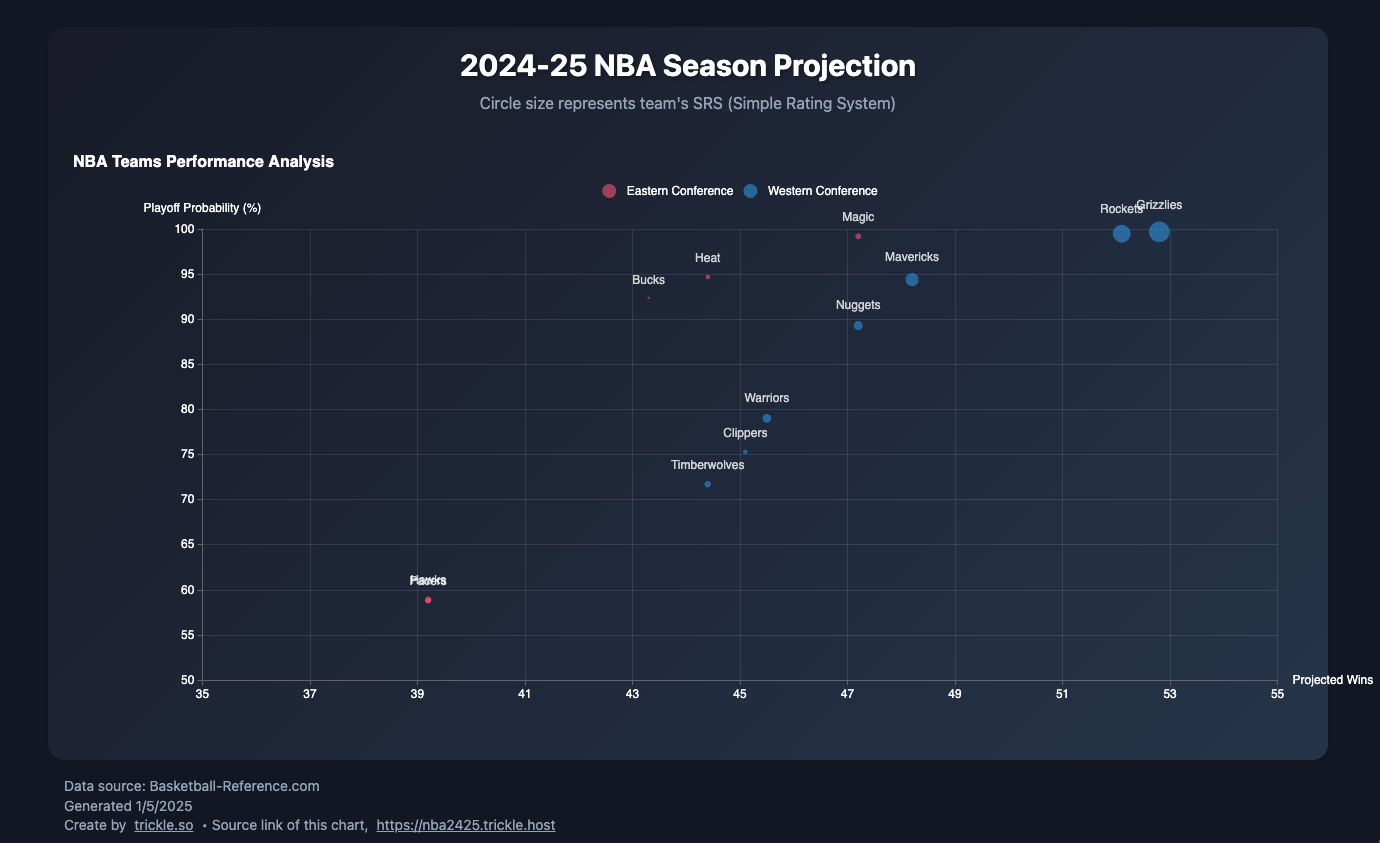 [OC] 2024-25 NBA Season Projection