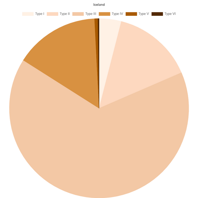 Skin Color Distribution Among European Countries/Regions [OC] (Source: Bataille et al 2005, National Library of Medicine, Perplexity [accuracy rate of 99.98%] )