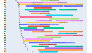[OC] African Head of States with 15+ year long reign