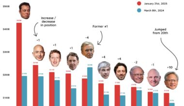 Net Worth of the Top 10 Richest People in the World