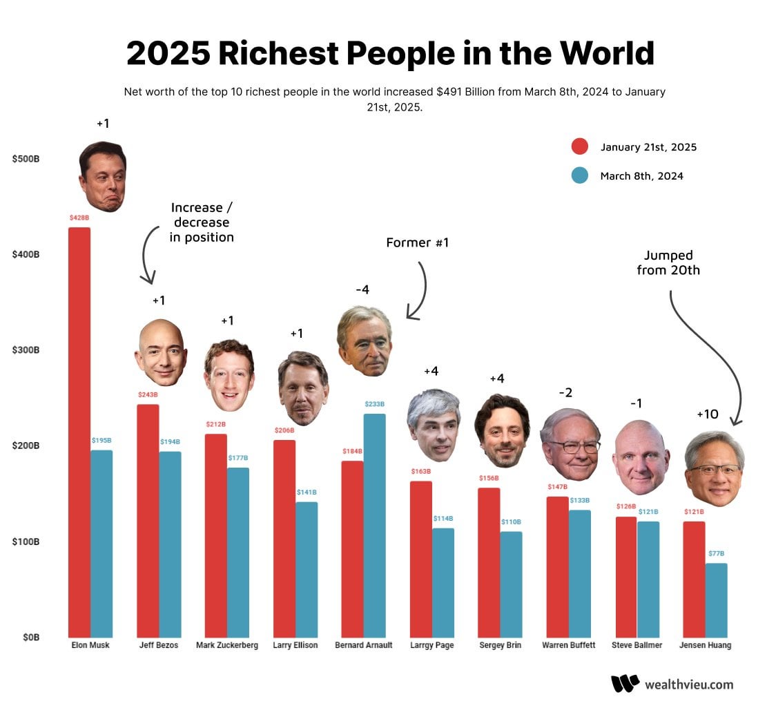Net Worth of the Top 10 Richest People in the World