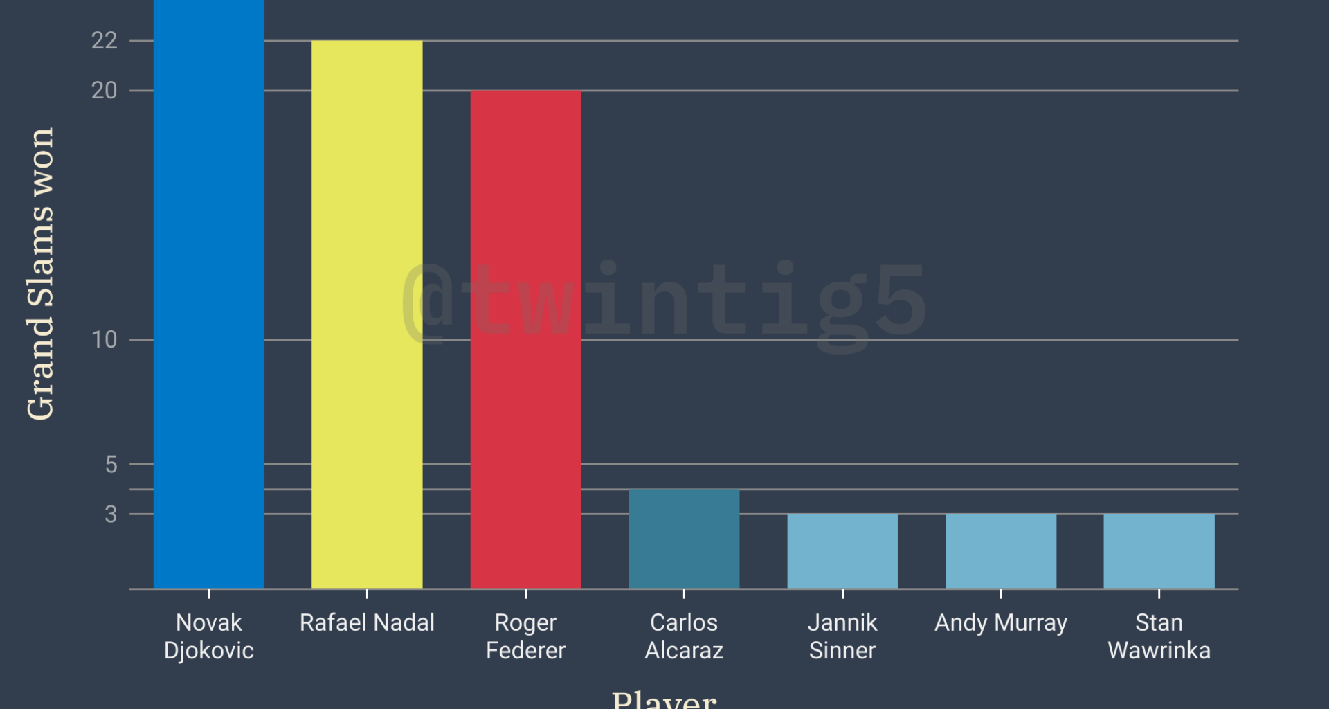 [OC] Most Grand Slam Titles Won Since 2003 (Start of the 'Big 3' Era)