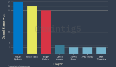 [OC] Most Grand Slam Titles Won Since 2003 (Start of the 'Big 3' Era)
