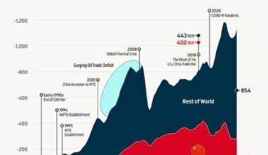 U.S. Trade Deficit Shifts: Decline with China but Surge with Rest of World