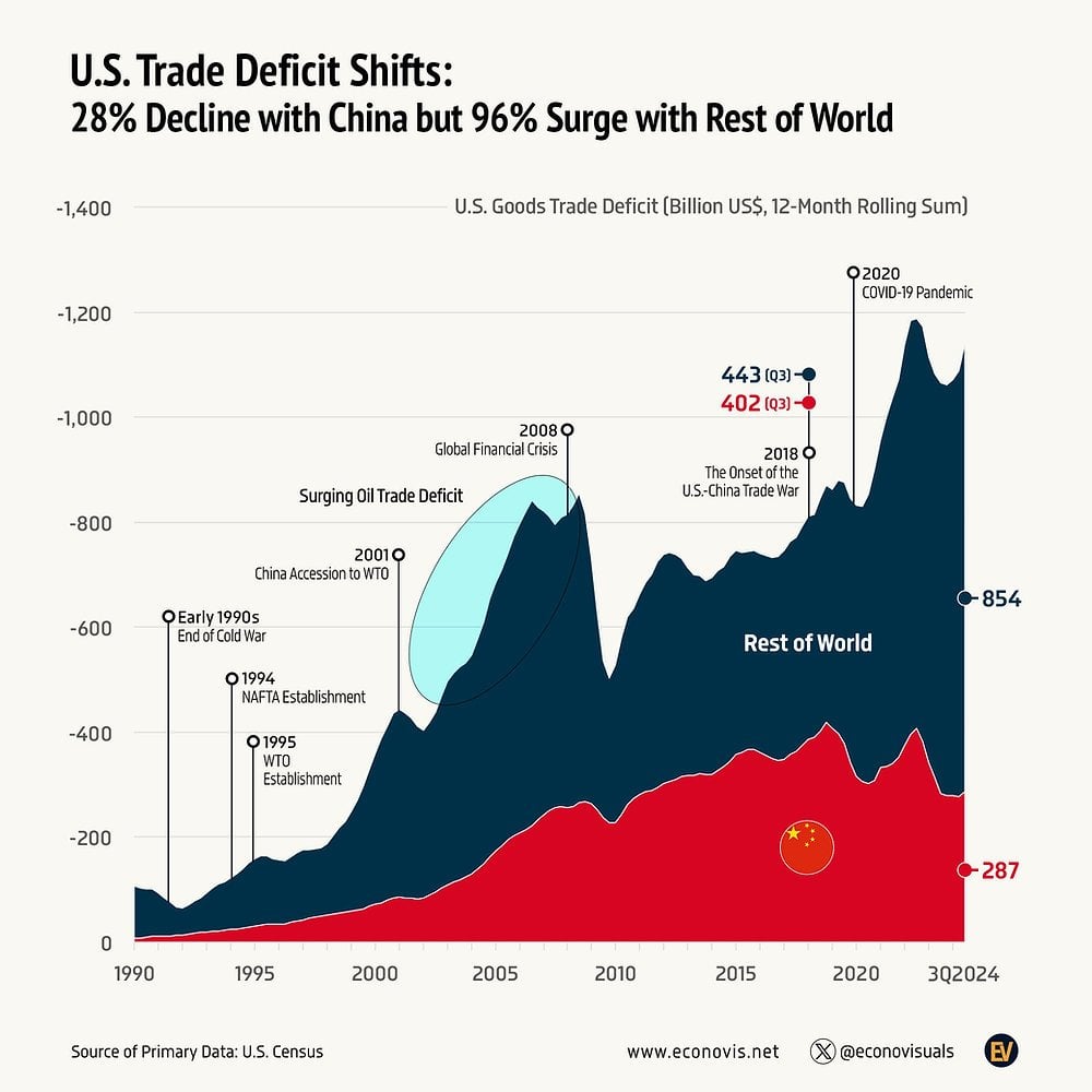 U.S. Trade Deficit Shifts: Decline with China but Surge with Rest of World