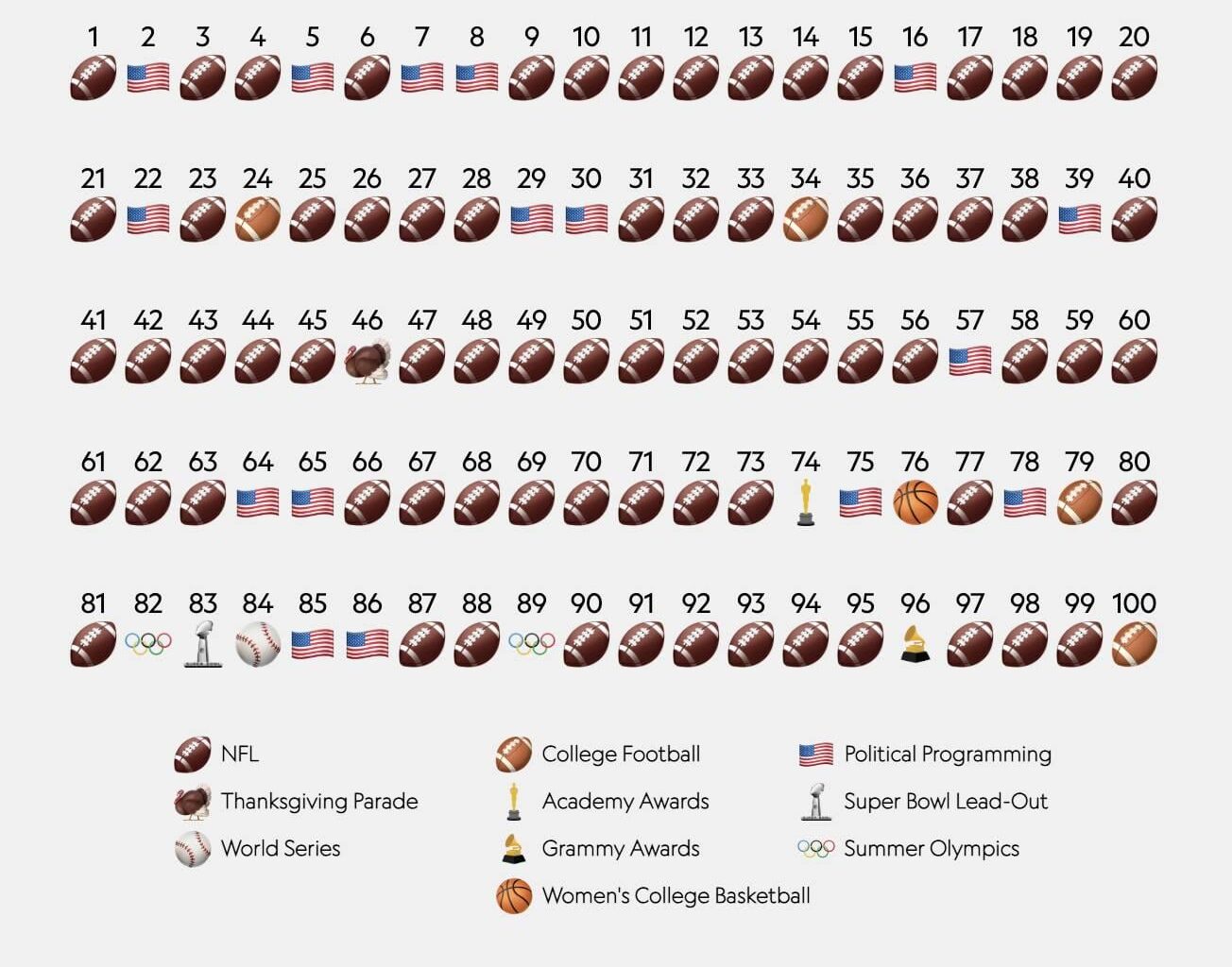 [OC] Top 100 Most Watched US Broadcasts of 2024