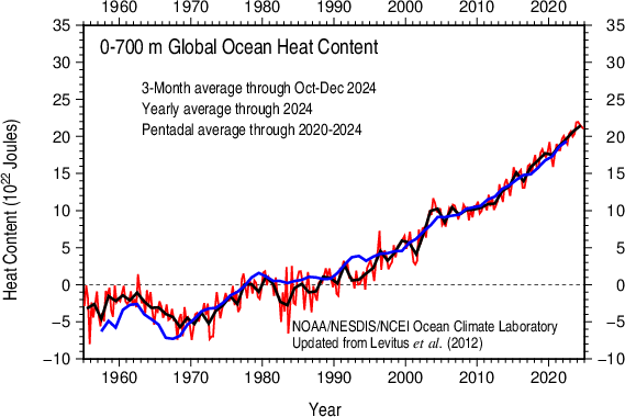Heat Content 0-700 m