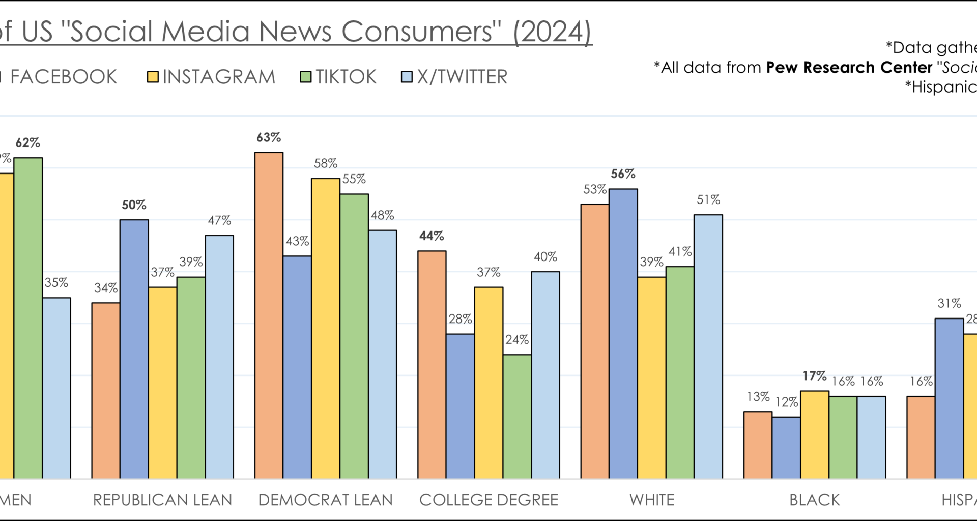 [OC] Reddit User Demographics vs Other Social Media