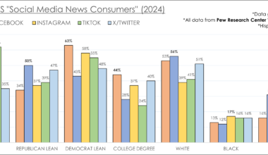 [OC] Reddit User Demographics vs Other Social Media
