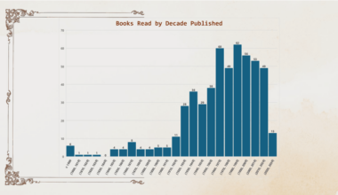[OC] 15 Years of Reading Data