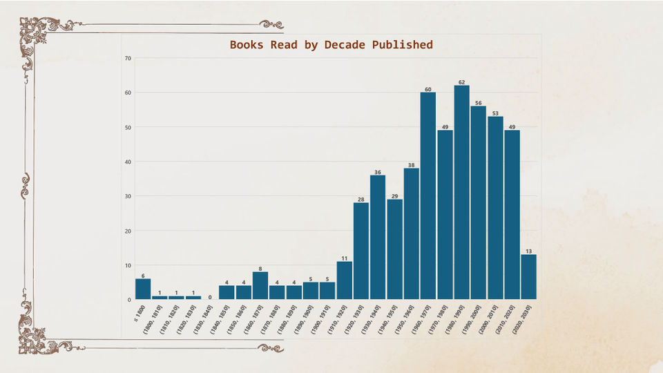 [OC] 15 Years of Reading Data