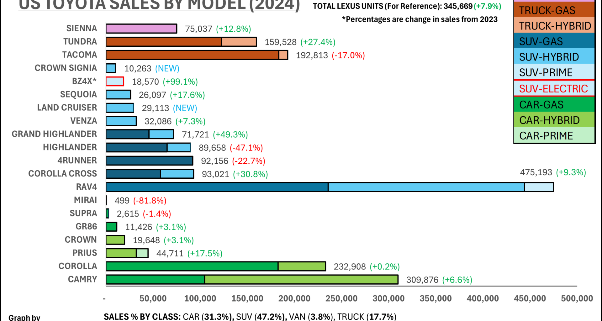 [OC] US Toyota Sales by Model (2024)