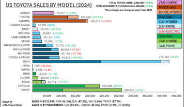 [OC] US Toyota Sales by Model (2024)