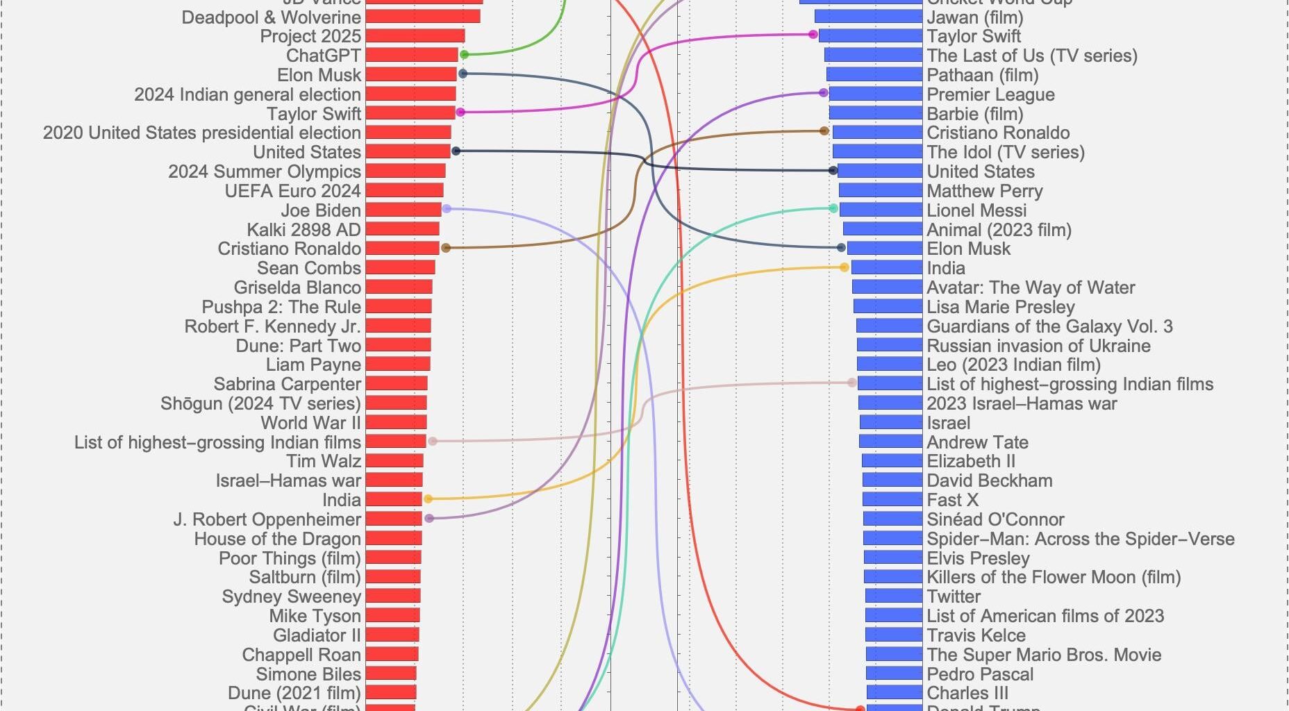 [OC] 2024 top 50 most popular Wikipedia articles