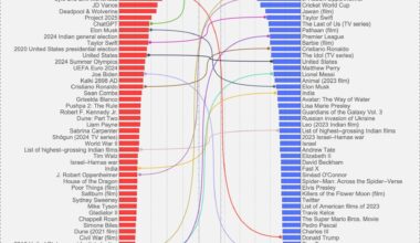 [OC] 2024 top 50 most popular Wikipedia articles