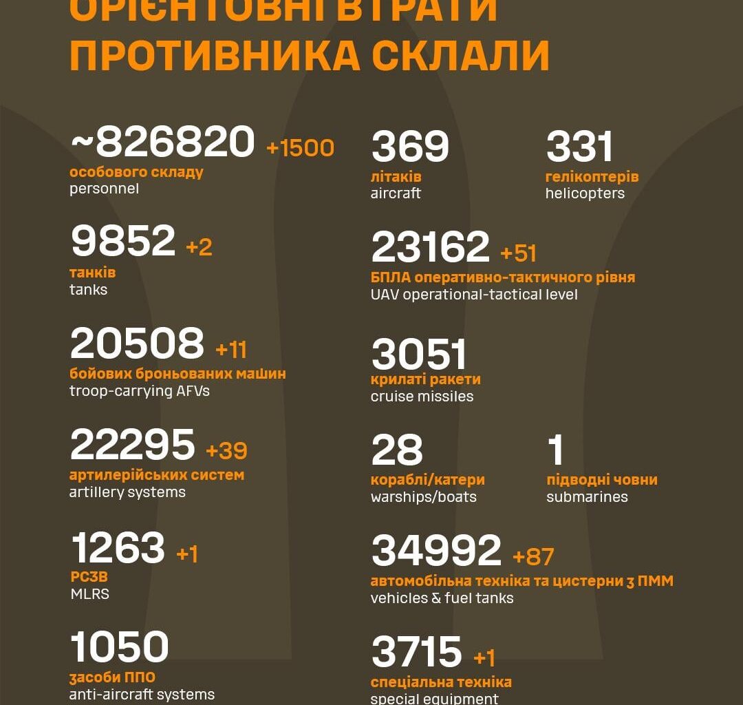 Losses of the Russian military to 24.1.2025