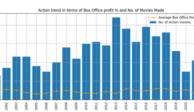 [OC] Genre-wise Trend of No.of Movies made vs. Profit % of the movies over the years