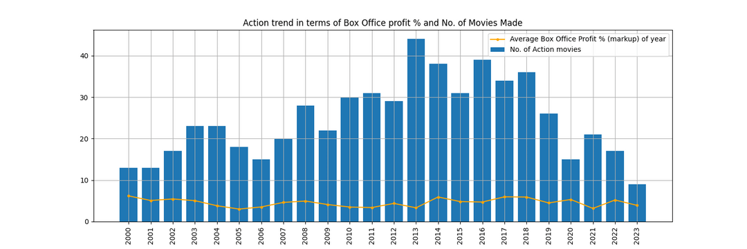 [OC] Genre-wise Trend of No.of Movies made vs. Profit % of the movies over the years