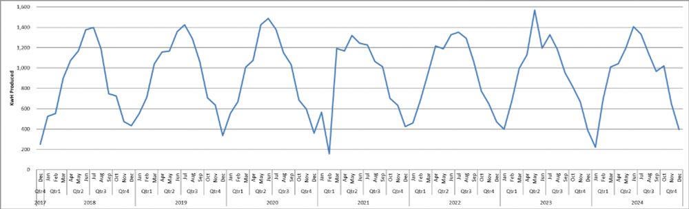 [OC] Celebrating 7yrs of Solar Panels!! ☀️🔌