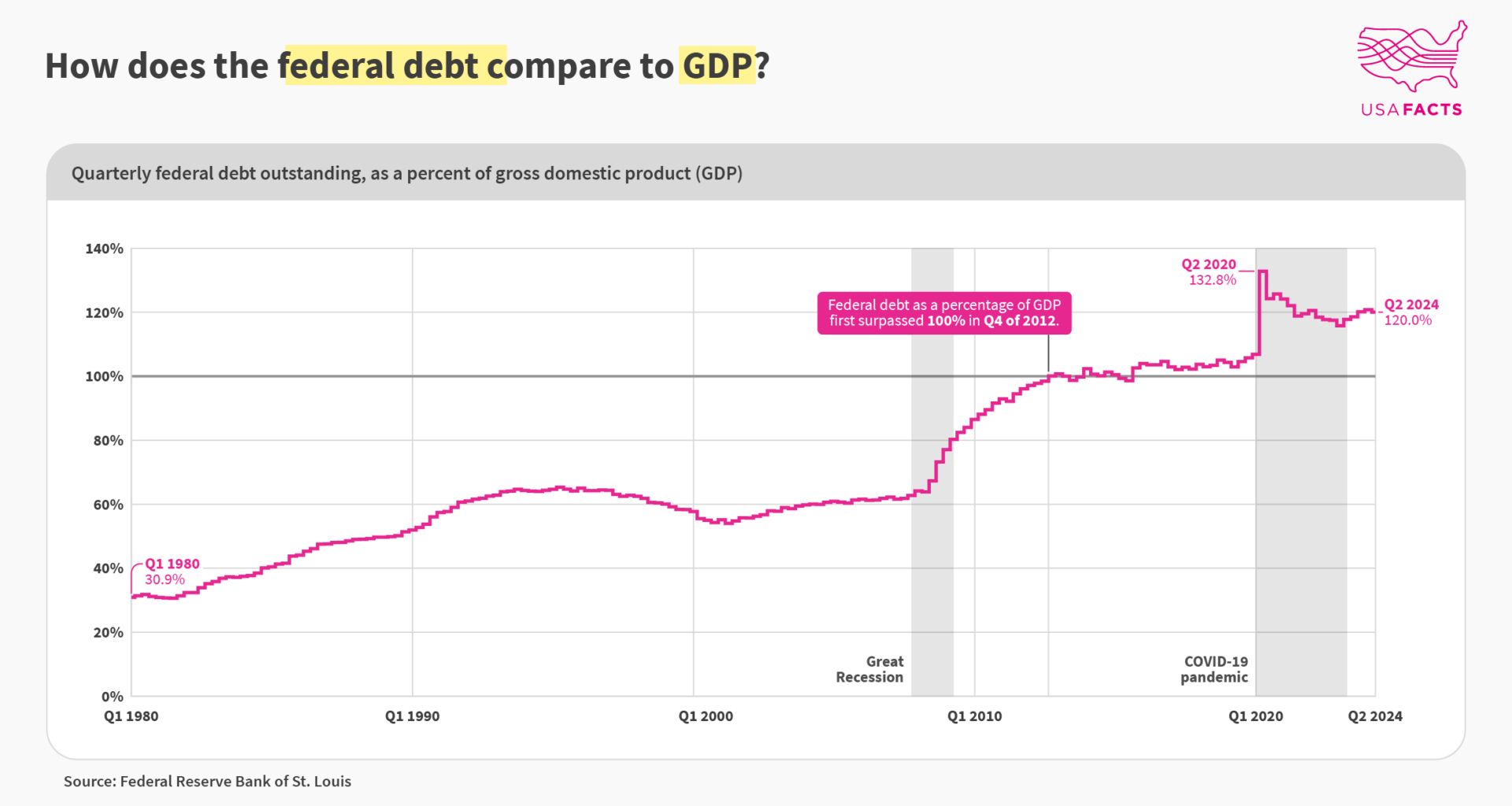 The US National Debt vs. GDP [OC]