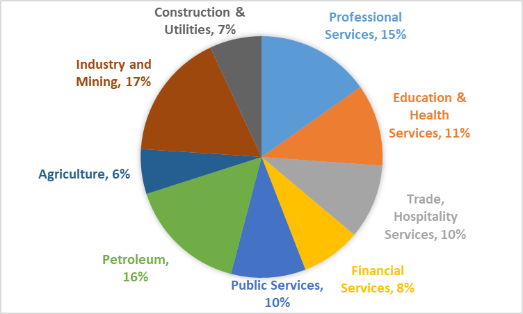 Figure 2: GDP composition for the year ending March 20, 2024