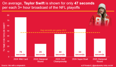 [OC] The average amount of time the networks show Taylor Swift during a 3+ hour football broadcast is 47 seconds. Here are the totals from each playoff game Swift has attended.
