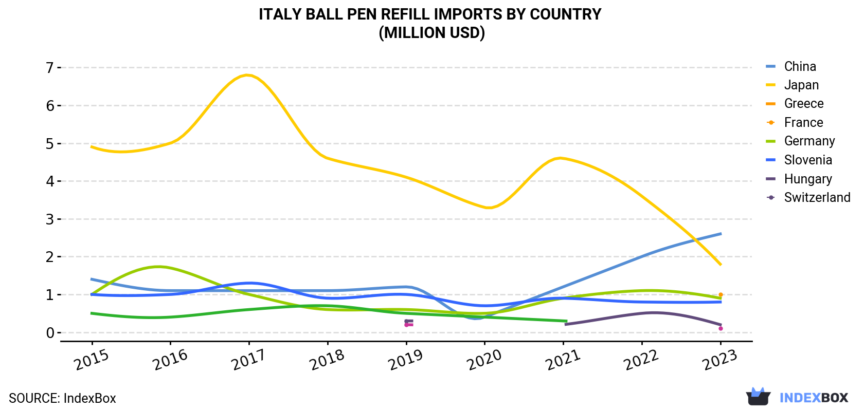 Italy Ball Pen Refill Imports By Country (Million USD)