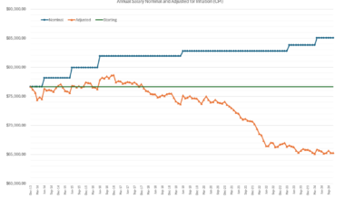 [OC] Graph of My Annual Salary from 2014-2024 Adjusted for Inflation (Canada)