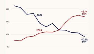 Food Prices Surge in 2024 After Decline in 2023