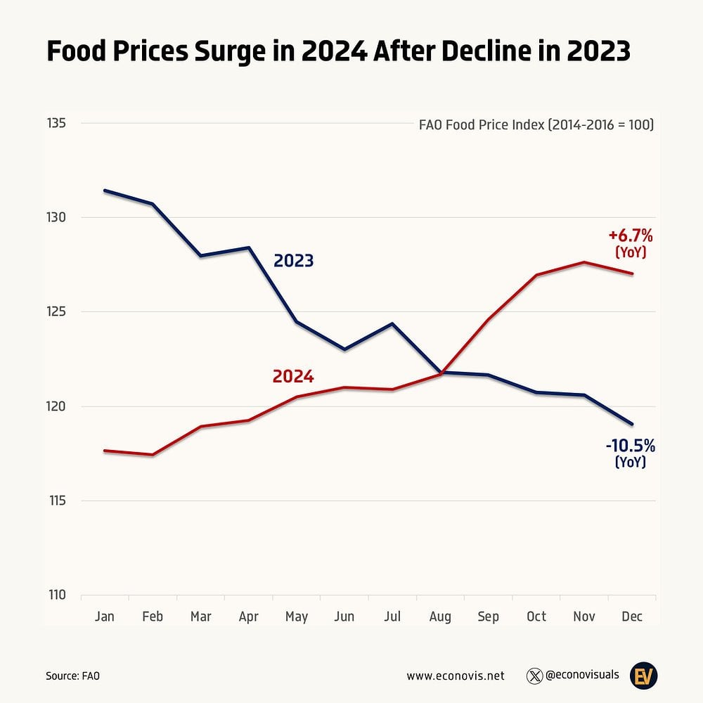 Food Prices Surge in 2024 After Decline in 2023