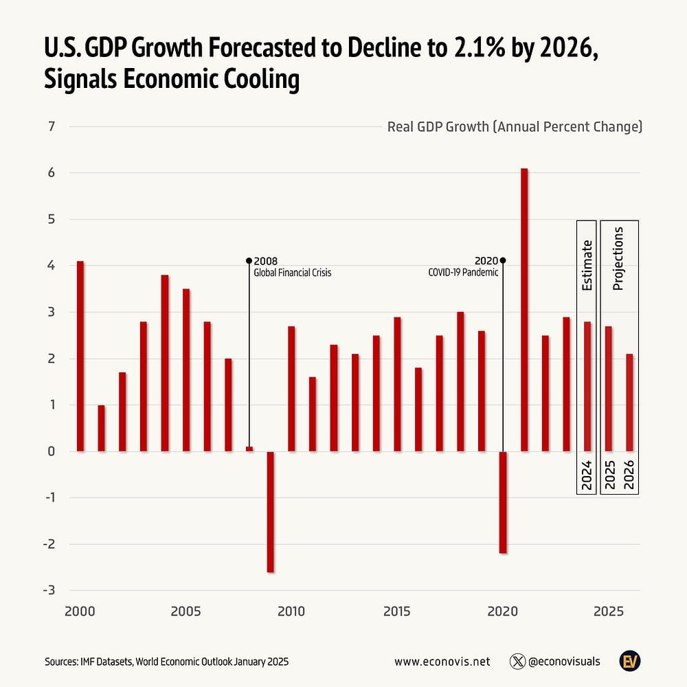 📈 U.S. GDP Growth Forecasted to Decline to 2.1% by 2026, Signals Economic Cooling
