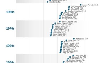 [OC] NFL top ten in receiving yards per game in each decade (American football)