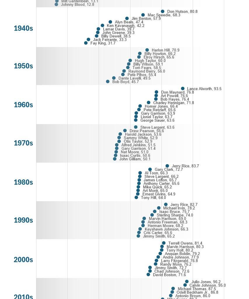 [OC] NFL top ten in receiving yards per game in each decade (American football)