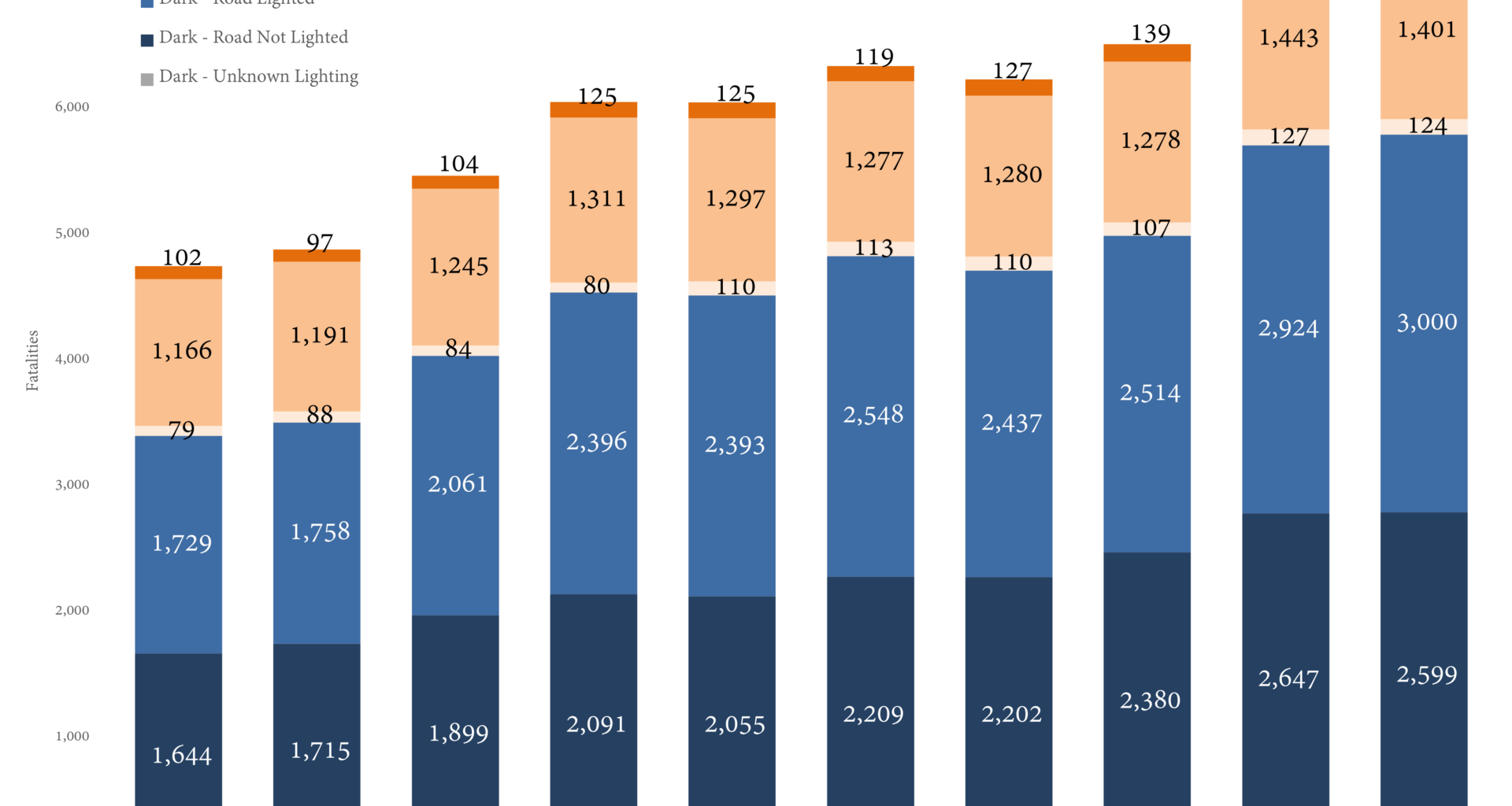 [OC] Ten Years of Pedestrian Fatalities in the United States (2013-2022)