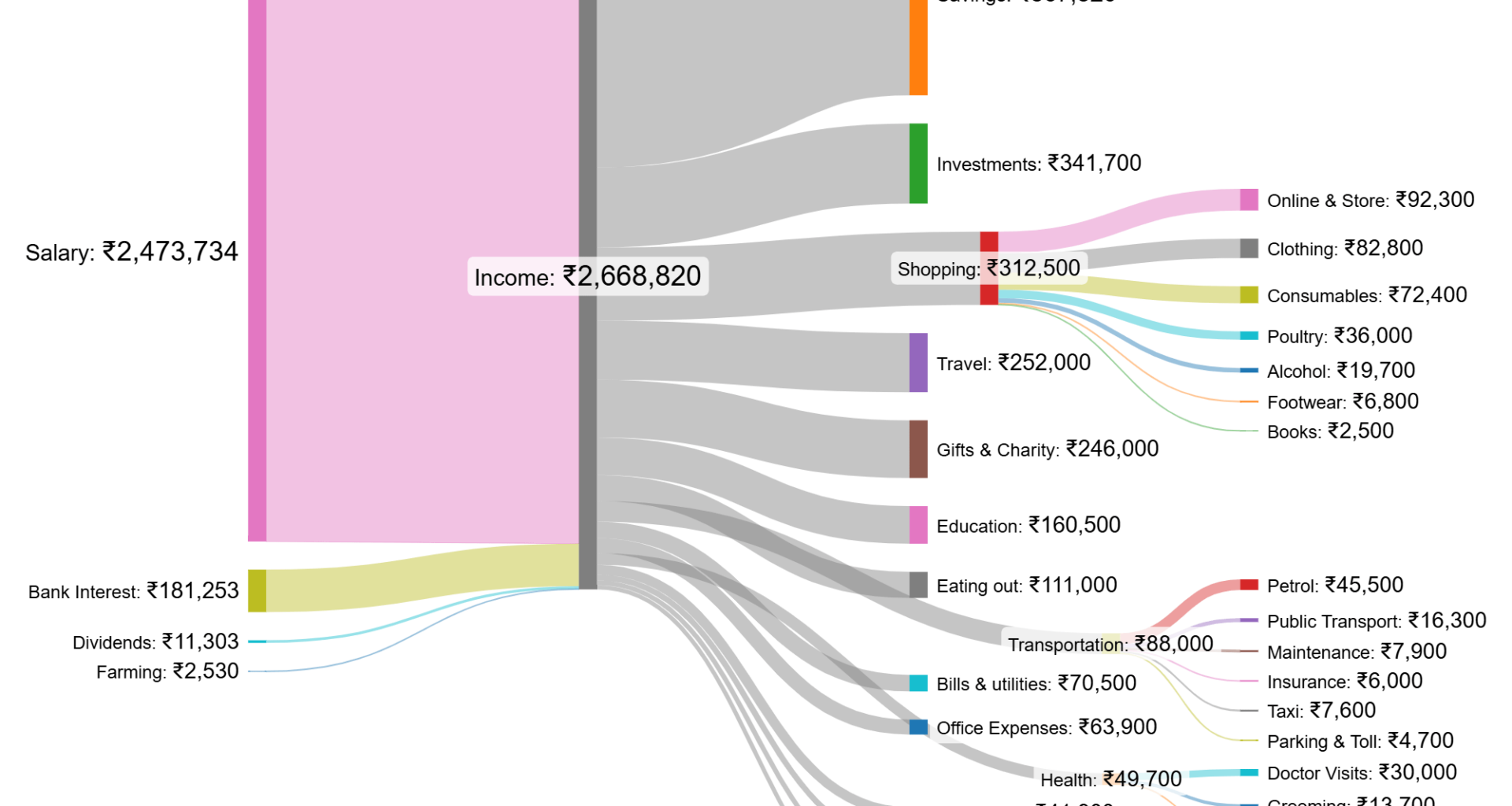 Family expense for a family of 4 in India[OC]