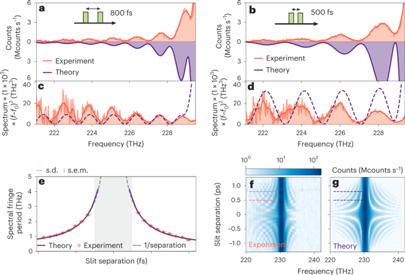 Observation of a spectral diffraction pattern from temporal double slits.