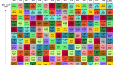 "Periodic Table" of Investment Returns by Asset Class (1985 to 2024) [OC]