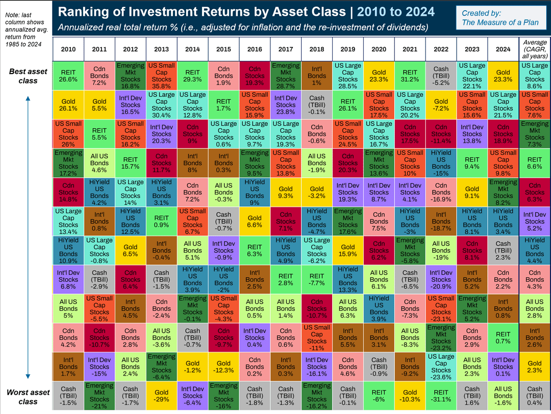 "Periodic Table" of Investment Returns by Asset Class (1985 to 2024) [OC]