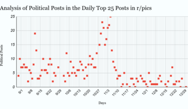 [OC] Daily Analysis of Political Posts in r/pics