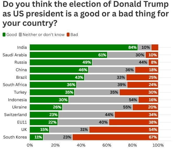 'Trump's return' which country hates it the most, which country welcomes it the most?