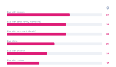 [OC] Living with parents feels more lonely than actually living on your own