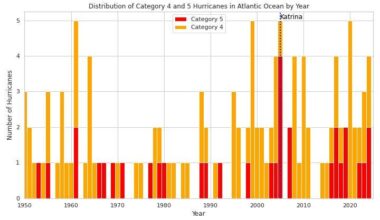Distribution of Category 4 & 5 Hurricanes in Atlantic Ocean by Year [OC]