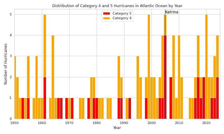 Distribution of Category 4 & 5 Hurricanes in Atlantic Ocean by Year [OC]