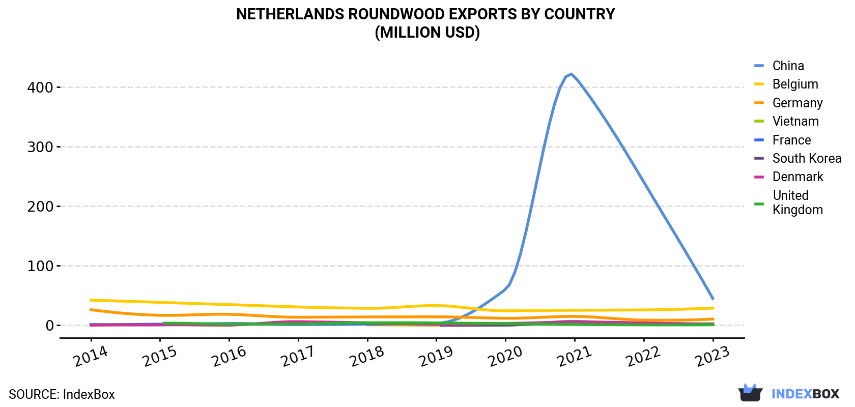 Netherlands Roundwood Exports By Country (Million USD)