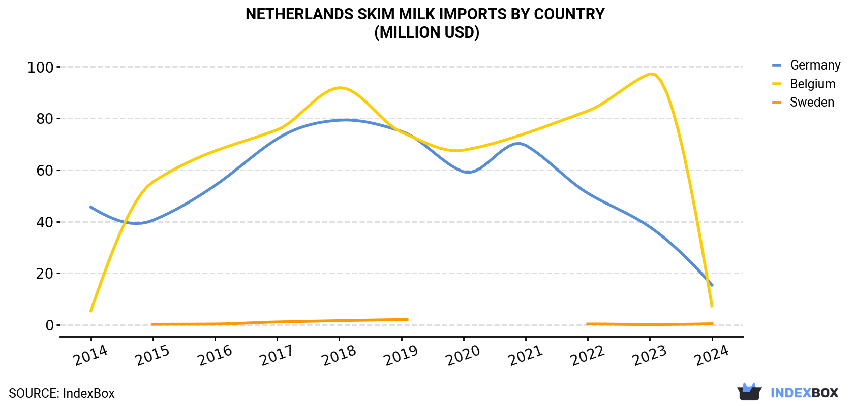 Netherlands Skim Milk Imports By Country (Million USD)
