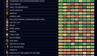 [OC] I made a website that ranks the 50 best movies of 2024 by combining data from multiple sites amubis.netlify.app