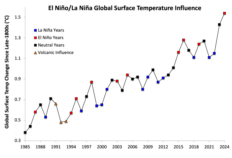 A chart showing global surface changes since the late 1800s. Overall, there has been a gradual increase, with variation during La Nina and El Nino years. 