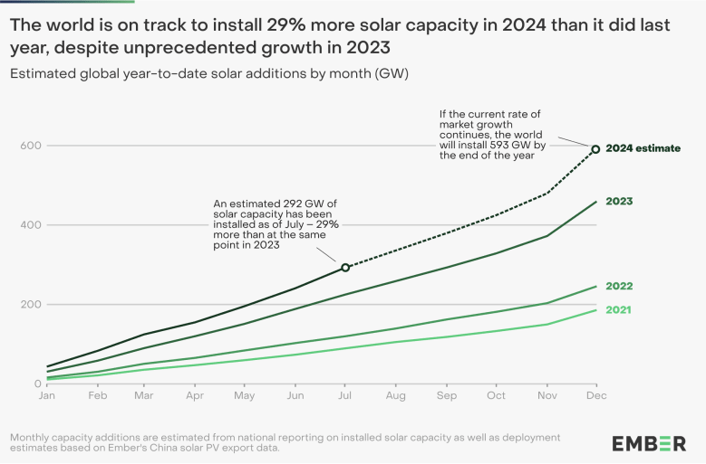 A chart shows that the world is on track to install 29% more solar capacity in 2024 than it did last year, despite unprecedented growth in 2023. 