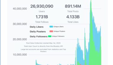 [OC] Bluesky Activity Growth Over Past Year