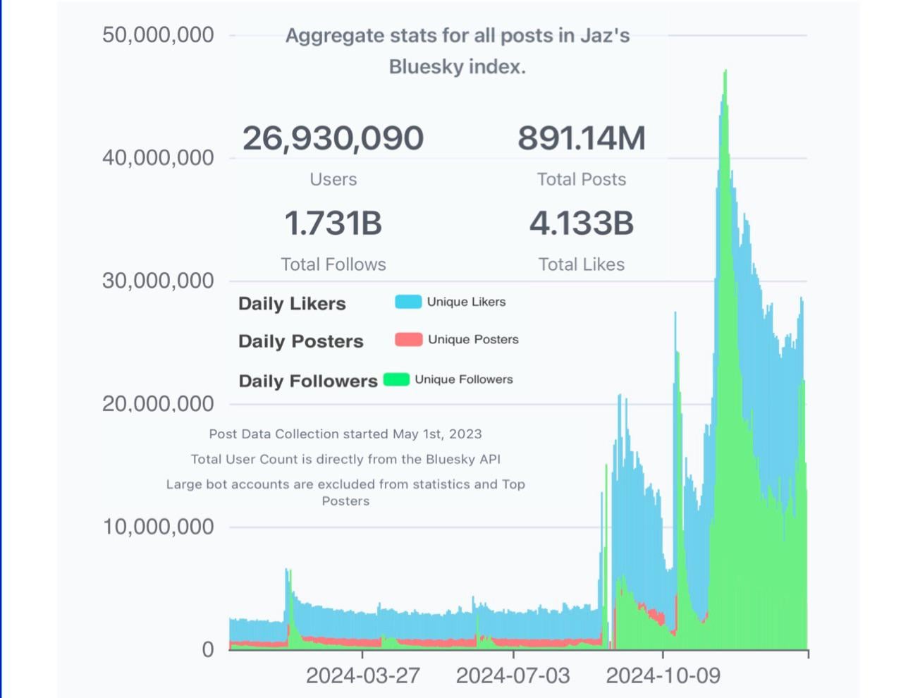 [OC] Bluesky Activity Growth Over Past Year